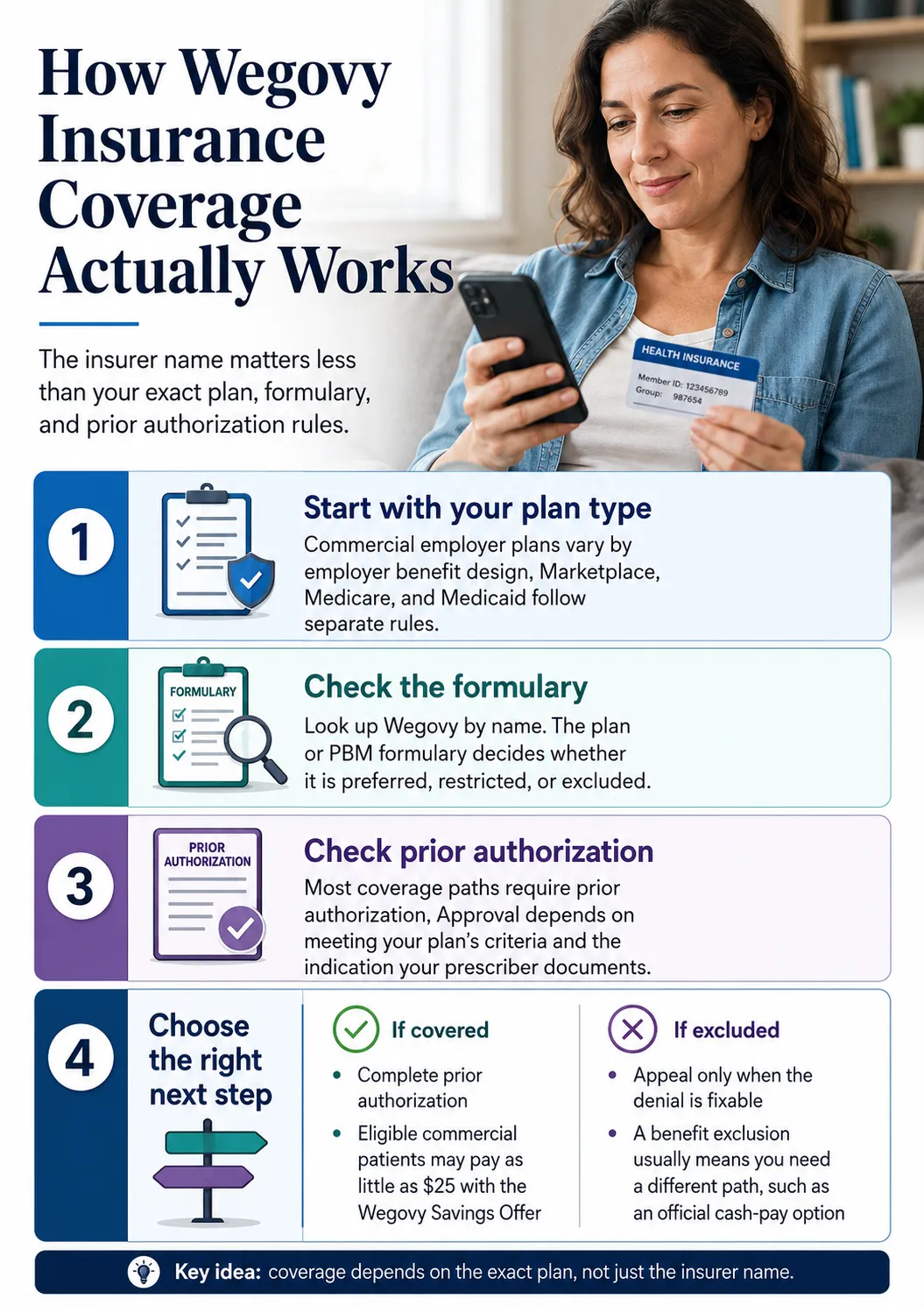 How Wegovy insurance coverage actually works: 4-step process showing plan type, formulary check, prior authorization, and choosing the right next step