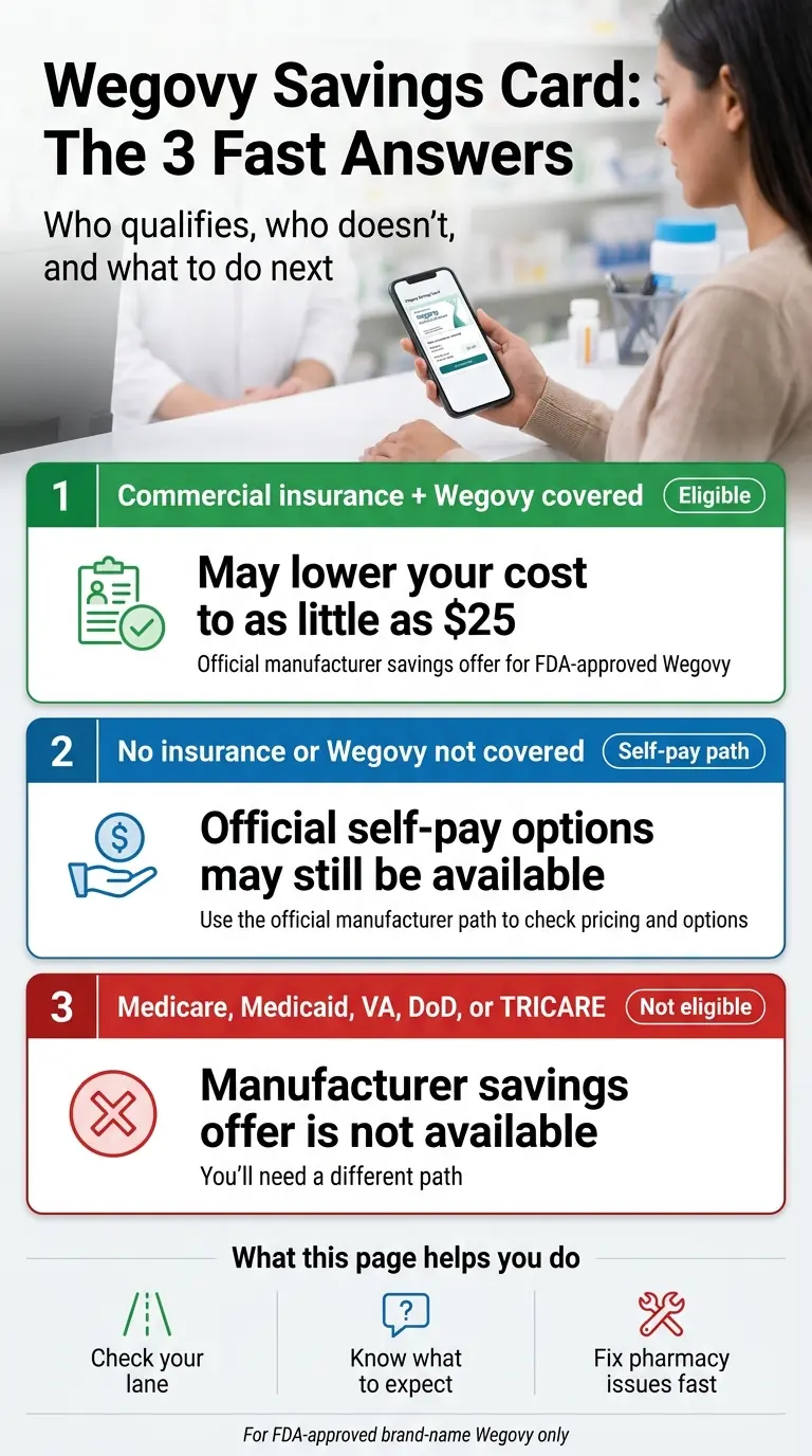 Wegovy Savings Card: The 3 Fast Answers. Commercial insurance and Wegovy covered may lower the cost to as little as $25 under the manufacturer copay offer. If there is no insurance or Wegovy is not covered, check the separate self-pay path. Medicare, Medicaid, VA, DoD, and TRICARE patients cannot use the commercial copay offer; separate self-pay eligibility may apply outside insurance.