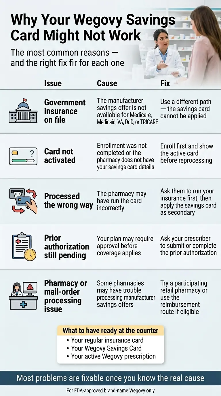 Why Your Wegovy Savings Card Might Not Work — the most common reasons and the right fix for each one. Government insurance excludes commercial copay assistance; ask the pharmacy whether the separate self-pay offer can be used under its terms, outside insurance, and compare coverage alternatives. Other issues include card activation, processing, prior authorization, and pharmacy or mail-order problems.