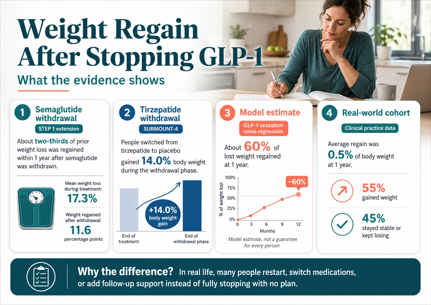 Weight regain after stopping GLP-1 — four-panel evidence summary: (1) STEP-1 extension showed about two-thirds of prior weight loss regained within 1 year after semaglutide withdrawn (mean treatment loss 17.3%, regain 11.6 percentage points); (2) SURMOUNT-4 placebo-switched group gained 14.0% body weight during withdrawal; (3) GLP-1 cessation meta-regression model estimates ~60% of lost weight regained at 1 year; (4) Cleveland Clinic real-world cohort showed average regain of 0.5% of body weight at 1 year (55% gained back, 45% stayed stable or kept losing)