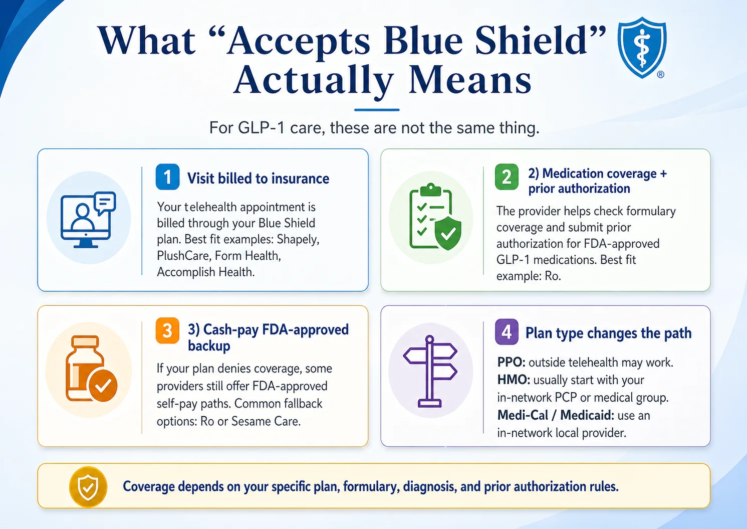 What 'accepts Blue Shield' actually means for GLP-1 care — four different things: visit billed to insurance (Shapely, PlushCare, Form Health, Accomplish), medication coverage and prior auth (Ro), cash-pay FDA-approved backup (Ro or Sesame Care), plan type changes the path (PPO vs HMO vs Medi-Cal)