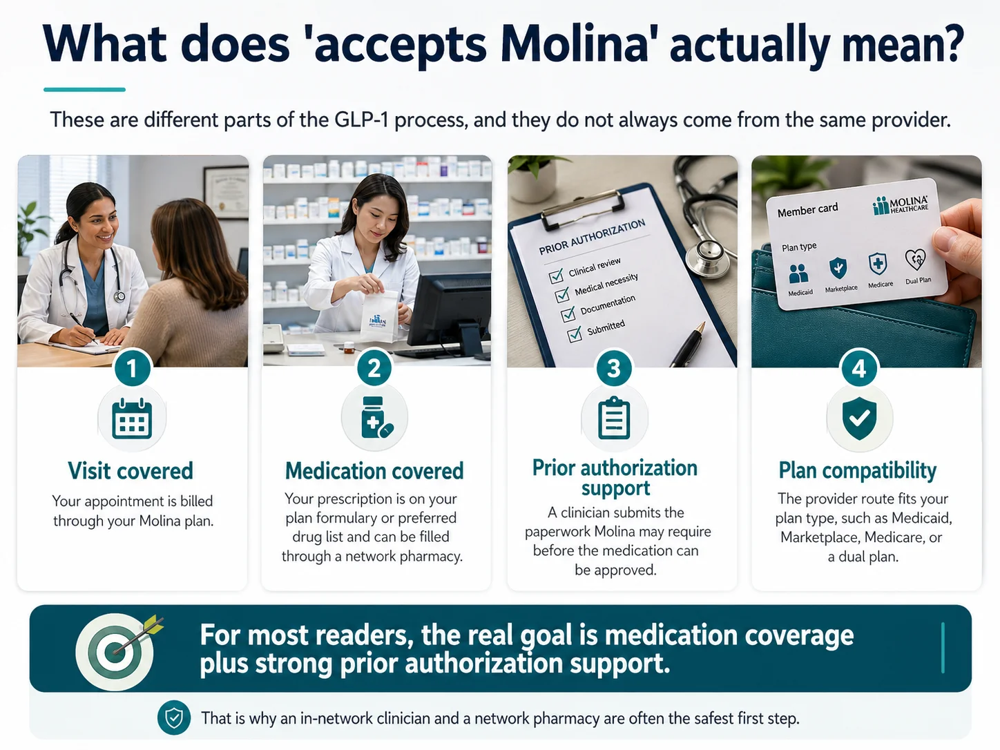 What does 'accepts Molina' actually mean? Four parts of the GLP-1 process: (1) Visit covered — your appointment is billed through your Molina plan. (2) Medication covered — your prescription is on your plan formulary and can be filled through a network pharmacy. (3) Prior authorization support — a clinician submits the paperwork Molina may require before the medication can be approved. (4) Plan compatibility — the provider route fits your plan type (Medicaid, Marketplace, Medicare, or dual plan). For most readers, the real goal is medication coverage plus strong prior authorization support.