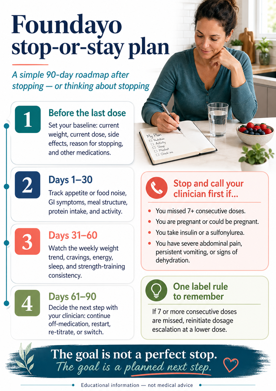 Foundayo stop-or-stay plan infographic: 4-phase roadmap — Before last dose: set baseline (weight, dose, side effects, reason for stopping); Days 1–30: track appetite/food noise, GI symptoms, protein intake, activity; Days 31–60: watch weekly weight trend, cravings, energy, sleep, strength training; Days 61–90: decide next step (continue off-medication, restart, re-titrate, or switch). Stop and call clinician first if: missed 7+ doses, pregnant, on insulin/sulfonylurea, or severe symptoms. One label rule: 7+ missed doses requires restart at lower dose.