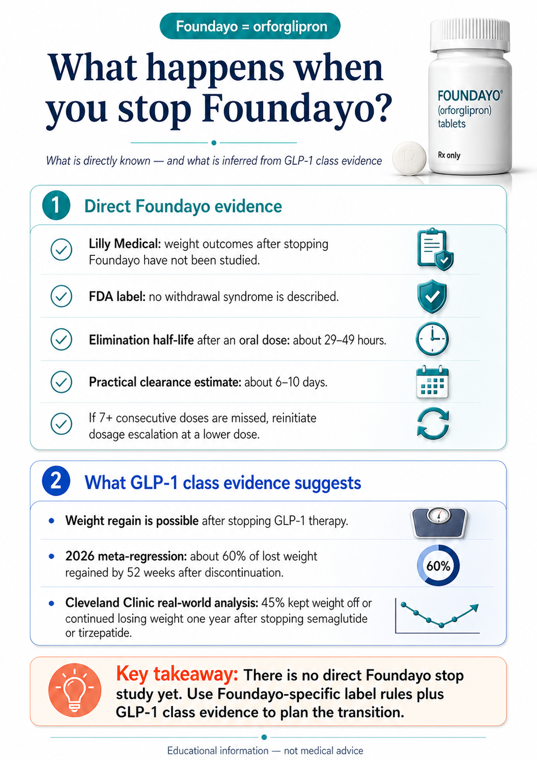What happens when you stop Foundayo — evidence infographic: (1) Direct Foundayo evidence: Lilly Medical says weight outcomes have not been studied; FDA label says no withdrawal syndrome; elimination half-life 29–49 hours; practical clearance 6–10 days; 7+ missed doses require retitration at lower dose. (2) GLP-1 class evidence: weight regain is possible; 2026 meta-regression ~60% regained at 52 weeks; Cleveland Clinic real-world: 45% kept weight off or kept losing at 1 year. Key takeaway: no direct Foundayo stop study yet.