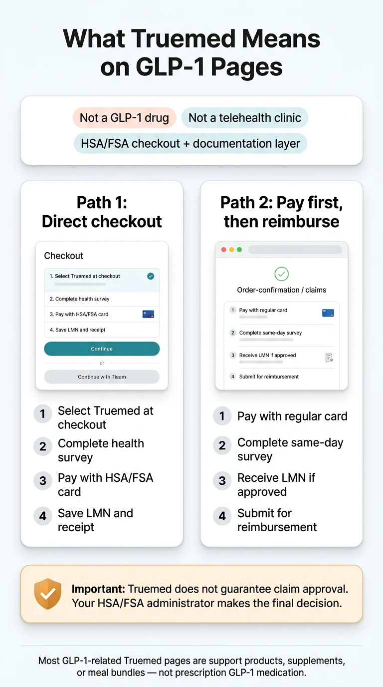 What Truemed means on GLP-1 pages: Not a GLP-1 drug, not a telehealth clinic — HSA/FSA checkout plus documentation layer. Path 1 direct checkout: select Truemed, complete health survey, pay with HSA/FSA card, save LMN and receipt. Path 2 pay first then reimburse: pay with regular card, complete same-day survey, receive LMN if approved, submit for reimbursement. Important: Truemed does not guarantee claim approval — your HSA/FSA administrator makes the final decision. Most GLP-1-related Truemed pages are support products, supplements, or meal bundles, not prescription GLP-1 medication.