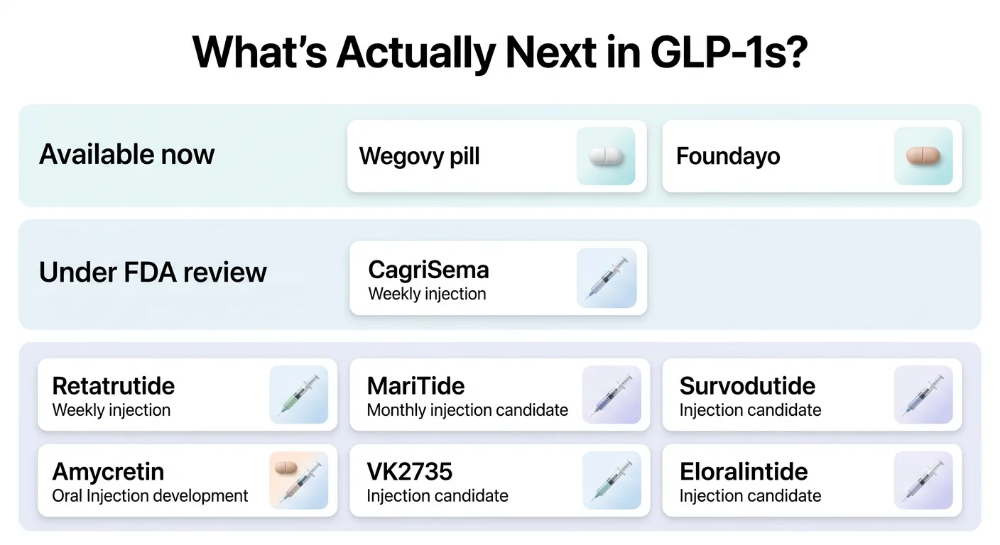 What's actually next in GLP-1s? The Wegovy pill and Foundayo are available now. CagriSema is under FDA review as a weekly injection. Retatrutide, MariTide (a monthly injection candidate), survodutide, amycretin (with an oral injection in development), VK2735, and eloralintide are still in clinical trials.