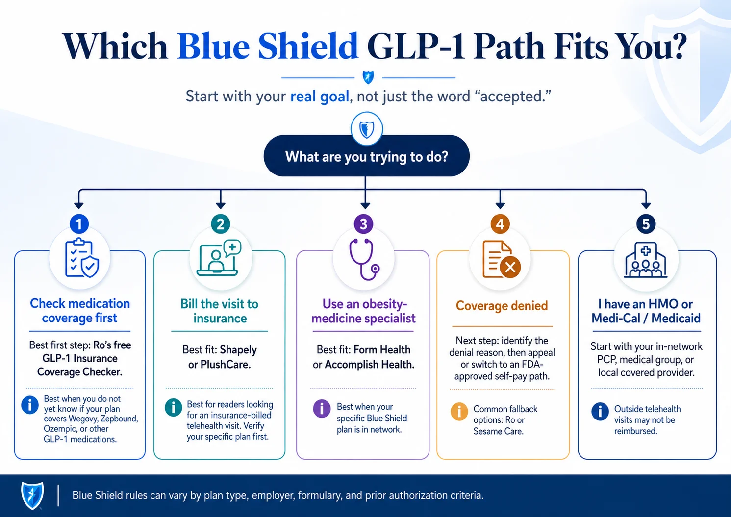 Which Blue Shield GLP-1 path fits you — decision guide showing 5 paths: check medication coverage first (Ro), bill visit to insurance (Shapely or PlushCare), use an obesity-medicine specialist (Form Health or Accomplish Health), coverage denied (appeal or pivot), HMO or Medi-Cal (start with in-network PCP)