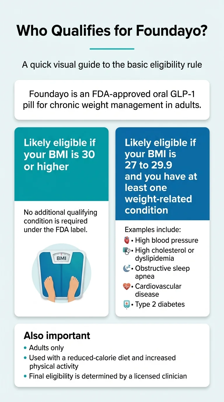 Who Qualifies for Foundayo — BMI eligibility rules: BMI 30 or higher (no condition required) or BMI 27–29.9 with at least one weight-related condition such as high blood pressure, high cholesterol, sleep apnea, cardiovascular disease, or type 2 diabetes