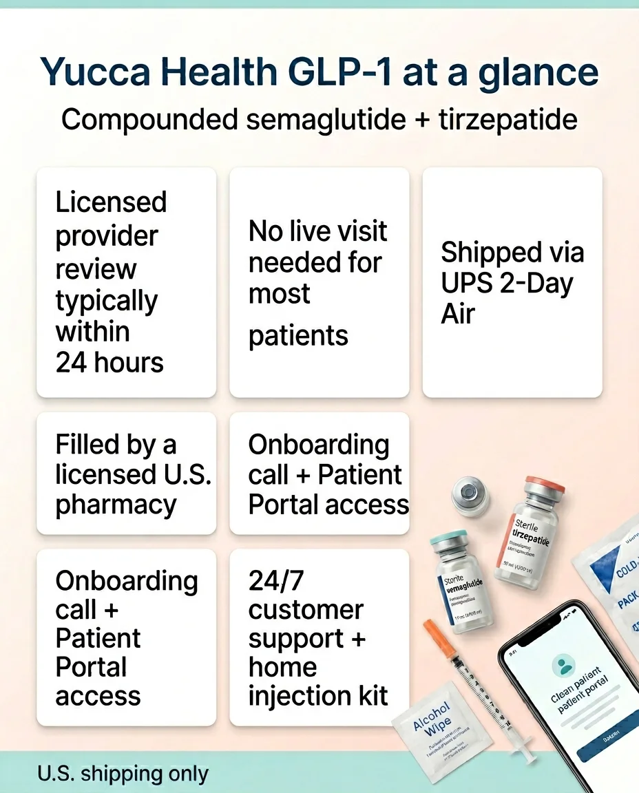 Yucca Health GLP-1 at a glance — compounded semaglutide and tirzepatide, licensed provider review within 24 hours, UPS 2-Day Air shipping, no live visit required, home injection kit included