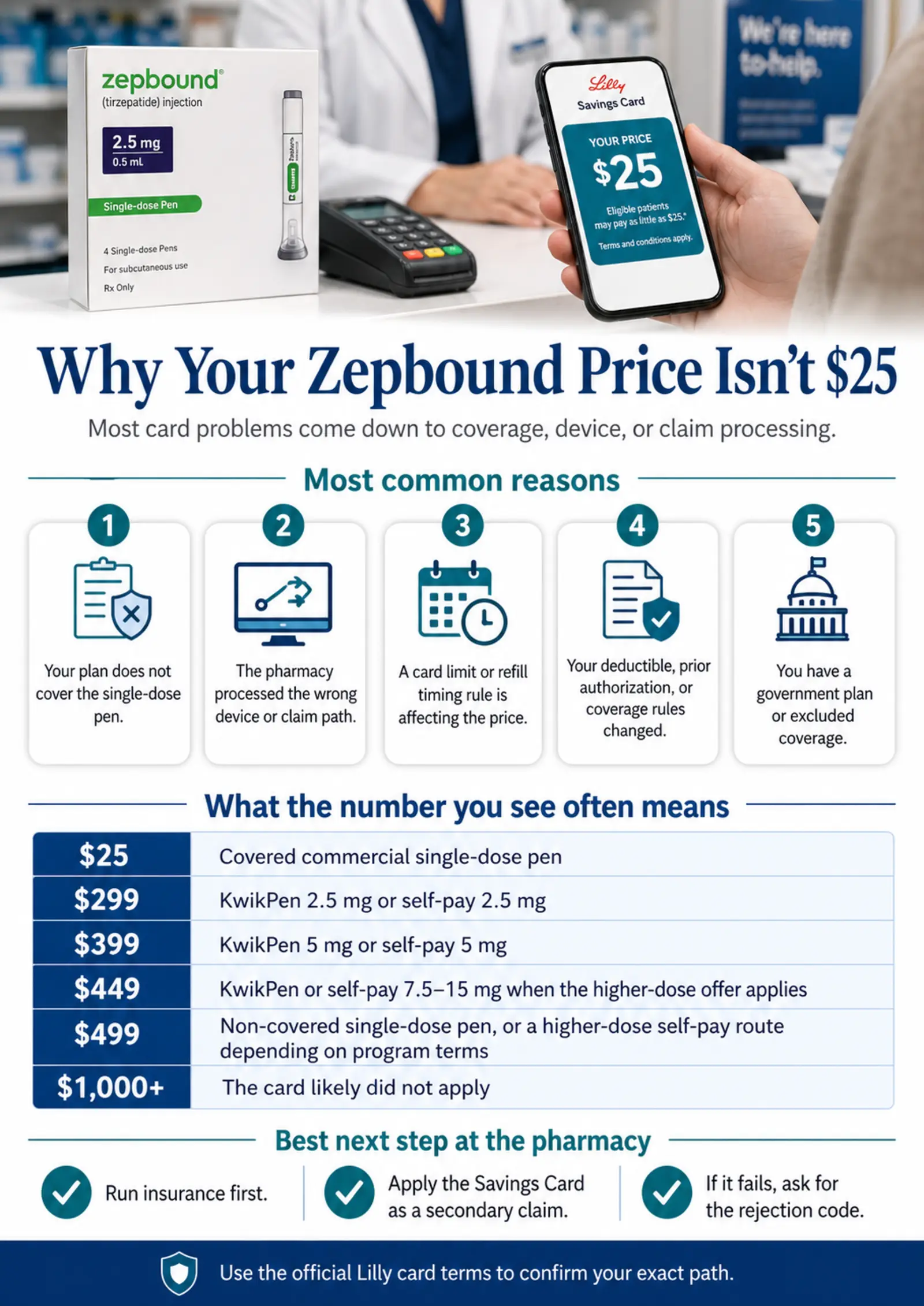 Why your Zepbound Savings Card price isn't $25 — pharmacy troubleshooting decision tree for the seven most common rejection reasons