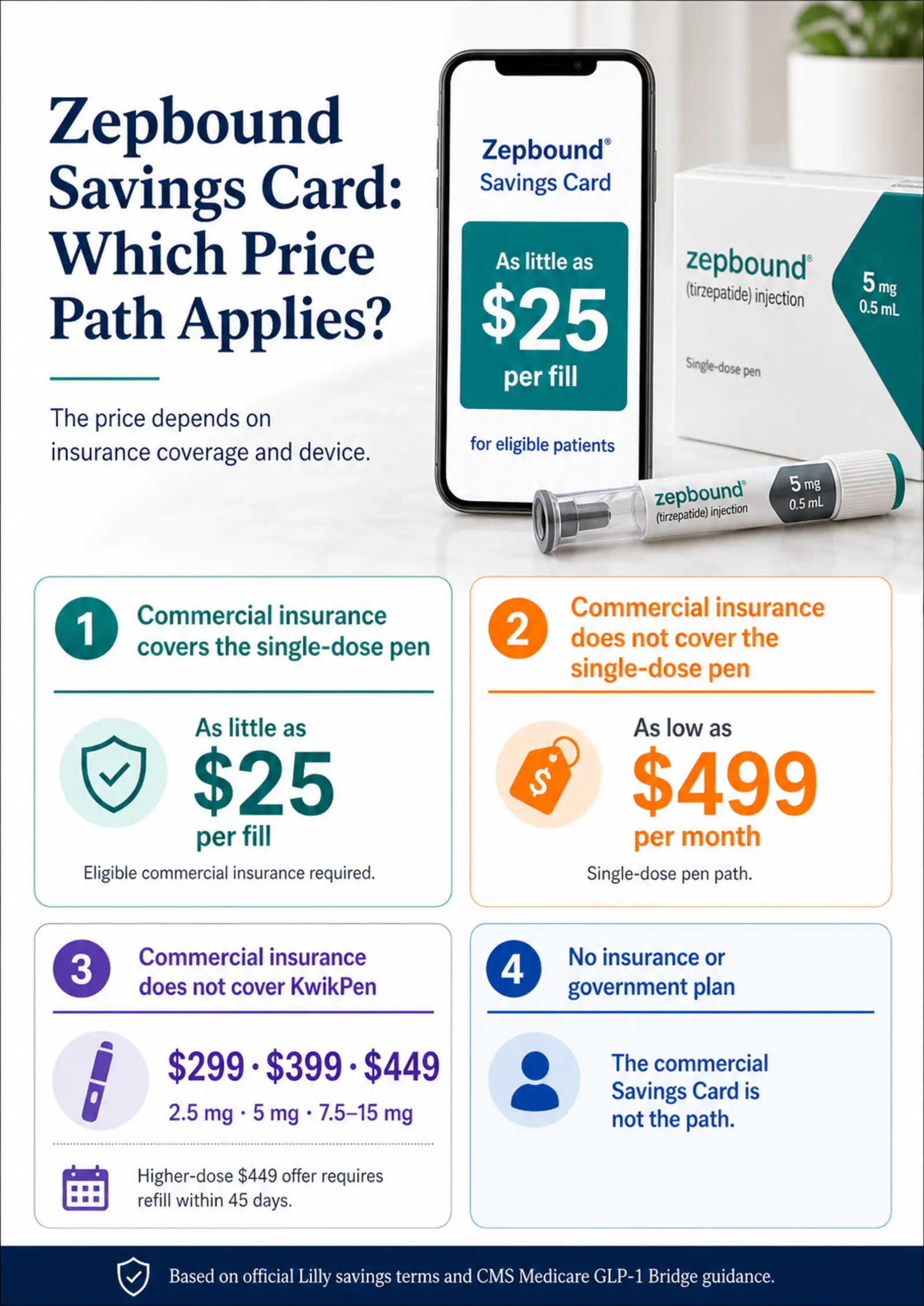 Which Zepbound price path applies to you in 2026 — $25 covered commercial pen, $499 non-covered pen, $299–$449 KwikPen, or LillyDirect self-pay