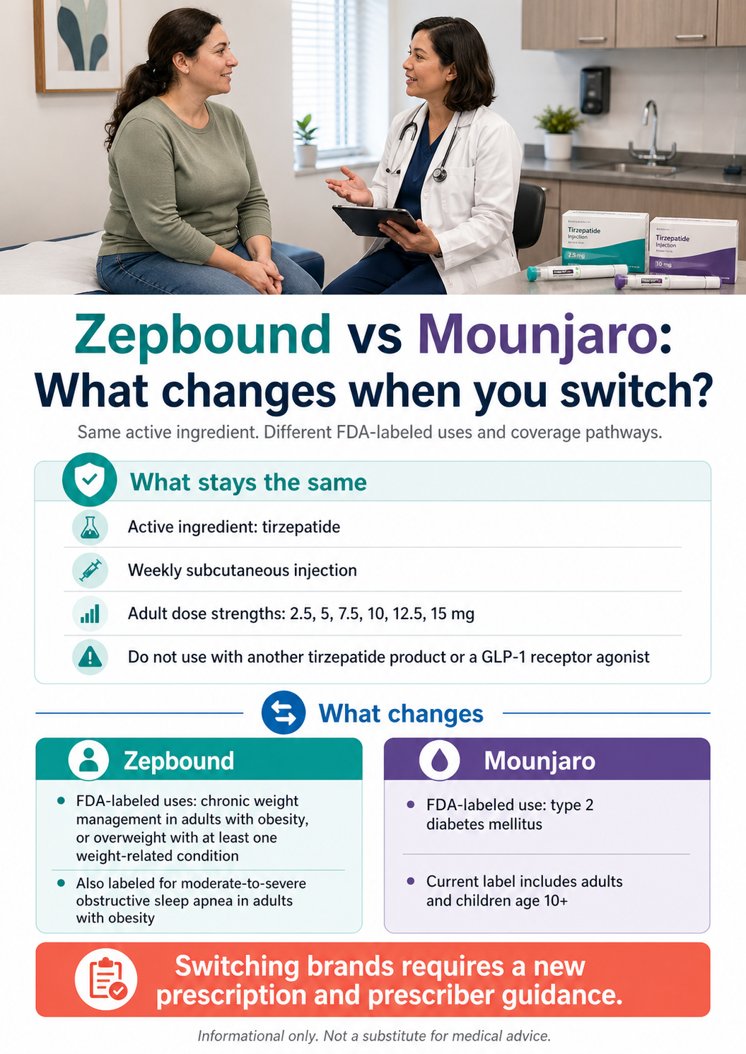 Zepbound vs Mounjaro: What changes when you switch? Same active ingredient tirzepatide, weekly subcutaneous injection, adult dose strengths 2.5, 5, 7.5, 10, 12.5, 15 mg, do not use with another tirzepatide product or GLP-1 receptor agonist. Zepbound FDA-labeled uses: chronic weight management in adults with obesity or overweight with at least one weight-related condition; also labeled for moderate-to-severe obstructive sleep apnea in adults with obesity. Mounjaro FDA-labeled use: type 2 diabetes mellitus, includes adults and children age 10+. Switching brands requires a new prescription and prescriber guidance. Informational only.