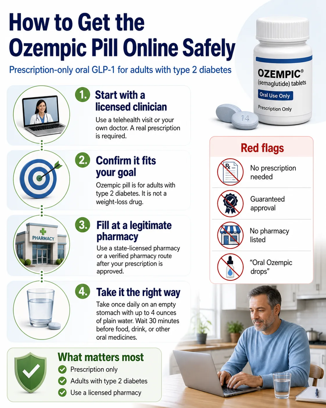 How to get the Ozempic pill online safely — 4 steps: start with a licensed clinician, confirm it fits your goal, fill at a legitimate pharmacy, take it the right way. Red flags: no prescription needed, guaranteed approval, no pharmacy listed, oral Ozempic drops.