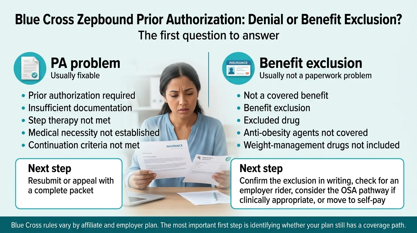 Blue Cross Zepbound Prior Authorization: Denial or Benefit Exclusion? Side-by-side infographic: PA problem (usually fixable) — prior authorization required, insufficient documentation, step therapy not met, medical necessity not established, continuation criteria not met — next step: resubmit or appeal with a complete packet. Benefit exclusion (usually not a paperwork problem) — not a covered benefit, benefit exclusion, excluded drug, anti-obesity agents not covered, weight-management drugs not included — next step: confirm the exclusion in writing, check for an employer rider, consider the OSA pathway if clinically appropriate, or move to self-pay. Blue Cross rules vary by affiliate and employer plan.