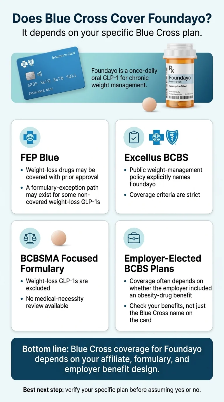 Does Blue Cross cover Foundayo? Four BCBS plan buckets: FEP Blue (weight-loss drugs may be covered with prior approval), Excellus BCBS (policy explicitly names Foundayo), BCBSMA Focused Formulary (excluded, no medical-necessity review), and employer-elected plans (coverage depends on employer benefit election)