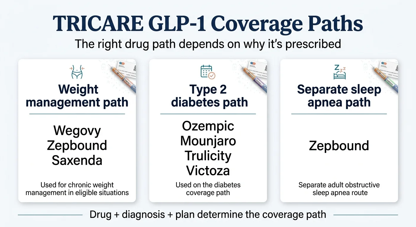 TRICARE GLP-1 coverage paths showing Prime, Select, Reserve Select, and TFL options for Wegovy approval