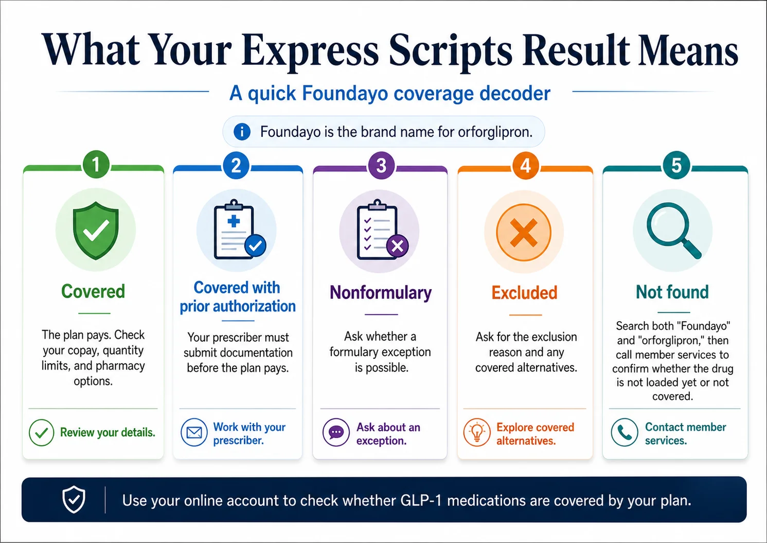 What Your Express Scripts Result Means: A quick Foundayo coverage decoder — 5 outcomes: (1) Covered: review your details, (2) Covered with prior authorization: work with your prescriber, (3) Nonformulary: ask about an exception, (4) Excluded: explore covered alternatives, (5) Not found: contact member services. Use your online account to check whether GLP-1 medications are covered by your plan.