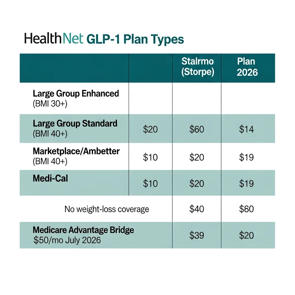Health Net GLP-1 plan coverage comparison by plan type in 2026 — Large Group Enhanced, Standard, Small Group, Marketplace, Medi-Cal, Medicare Advantage