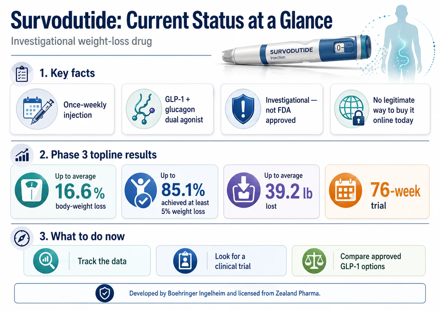 Survodutide: Current Status at a Glance — infographic summarizing Phase 3 topline results (16.6% body-weight loss, 85.1% responder rate, 39.2 lb average) and key facts (once-weekly injection, GLP-1+glucagon dual agonist, investigational)