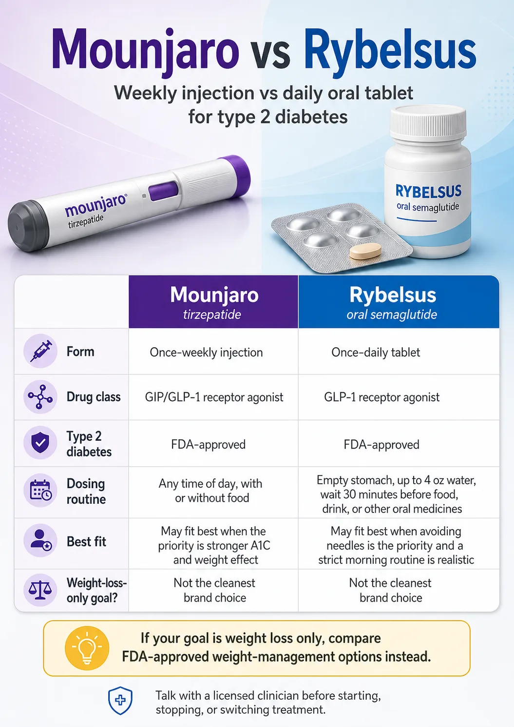 Mounjaro pen vs Rybelsus tablet side-by-side comparison for type 2 diabetes treatment