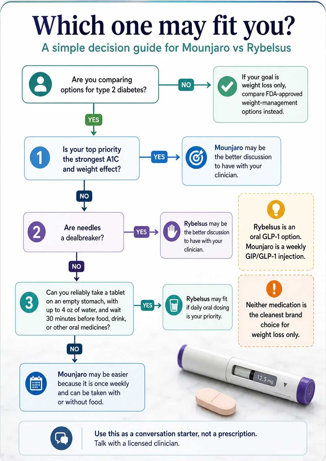 Decision guide flowchart for choosing between Mounjaro and Rybelsus for type 2 diabetes