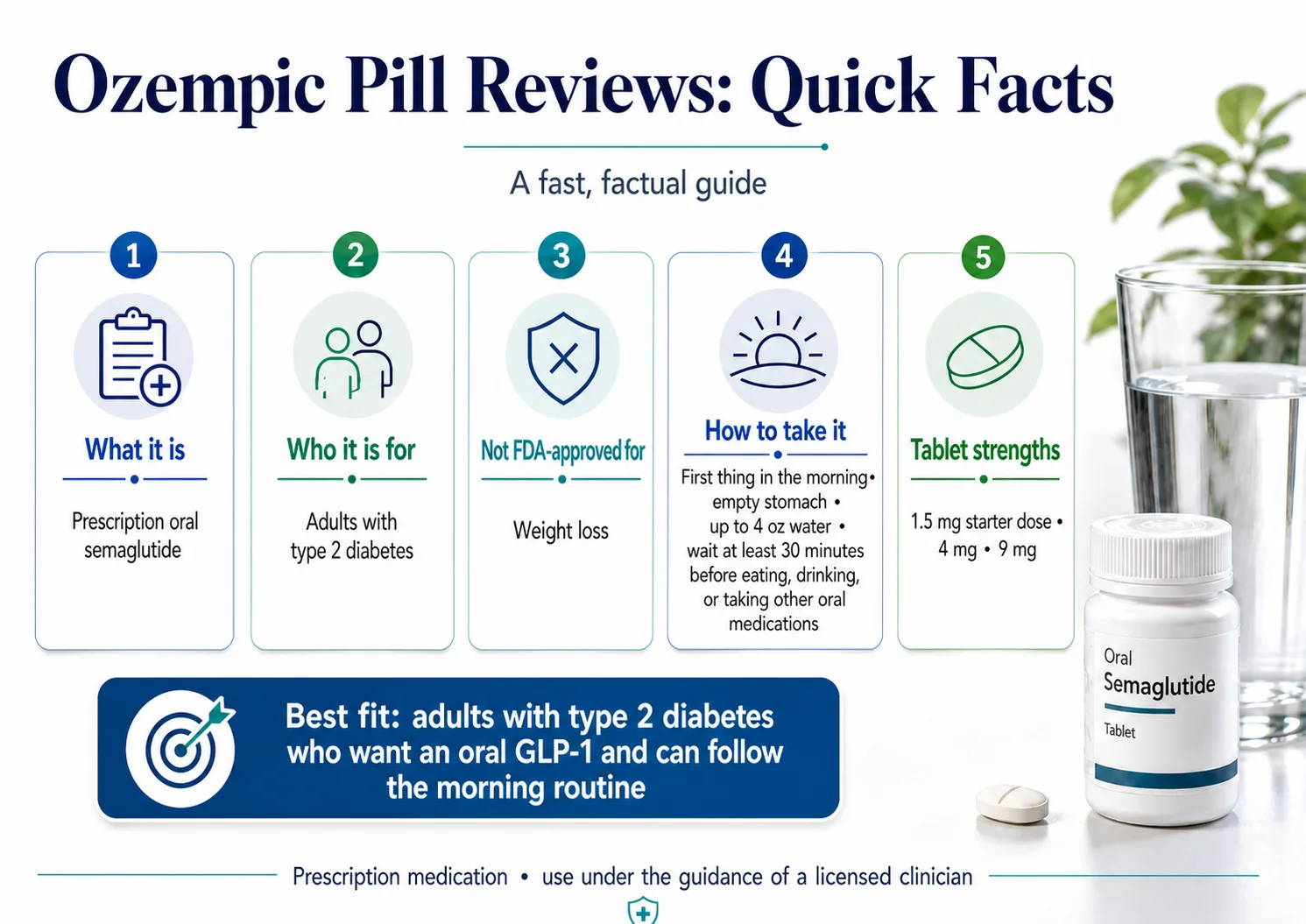 Ozempic pill reviews quick facts 2026 — what it is, who it is for, not FDA-approved for weight loss, how to take it, tablet strengths 1.5 mg / 4 mg / 9 mg