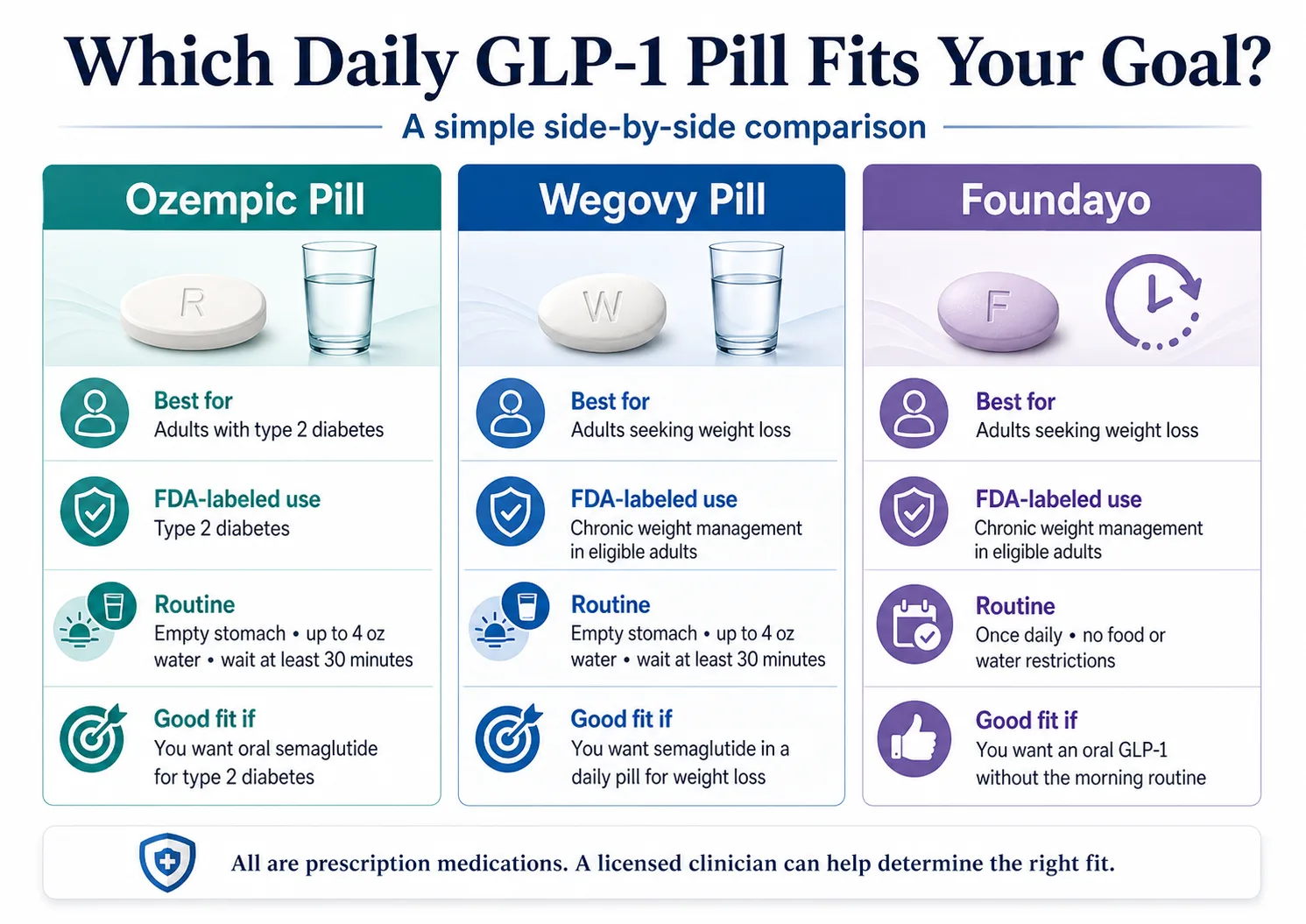 Which daily GLP-1 pill fits your goal? Side-by-side comparison of Ozempic pill (T2D), Wegovy pill (weight loss), and Foundayo (weight loss, no morning routine)