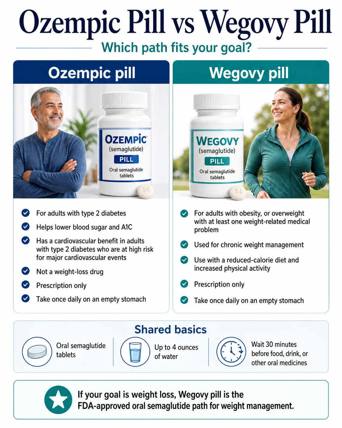 Wegovy pill vs Wegovy pen comparison — both require a prescription