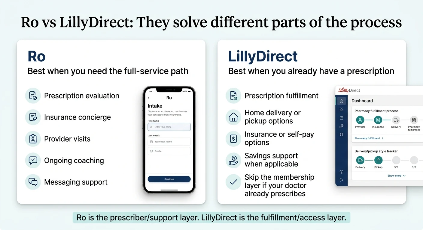 Ro vs LillyDirect comparison for Zepbound prescriptions — when to use each