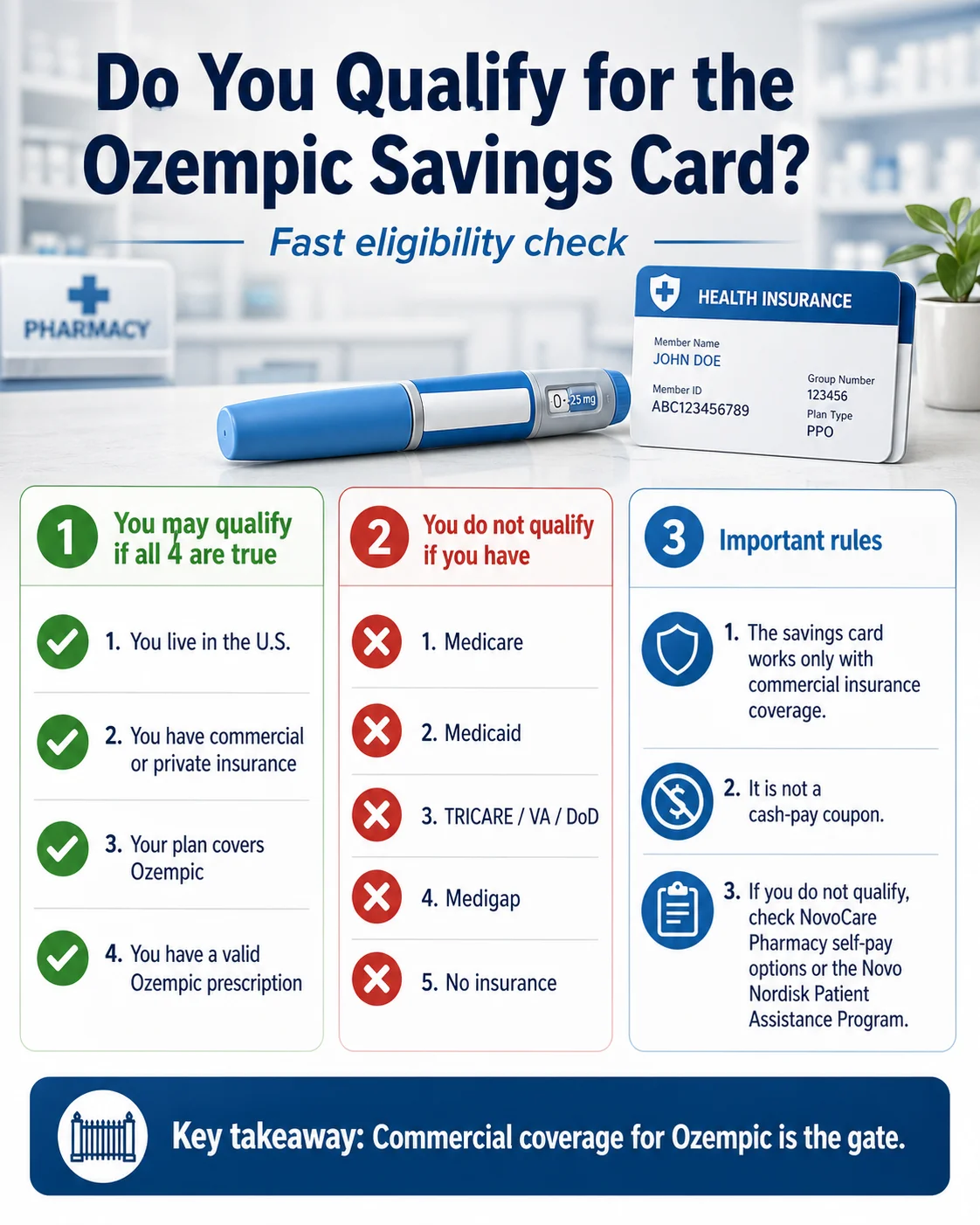 Do You Qualify for the Ozempic Savings Card? Infographic showing 3 columns: (1) You may qualify if: U.S. resident, commercial or private insurance, plan covers Ozempic, valid Ozempic prescription; (2) You do not qualify if you have: Medicare, Medicaid, TRICARE/VA/DoD, Medigap, or no insurance; (3) Important rules: savings card works only with commercial insurance coverage, it is not a cash-pay coupon, if you don't qualify check NovoCare Pharmacy or the Novo Nordisk Patient Assistance Program.