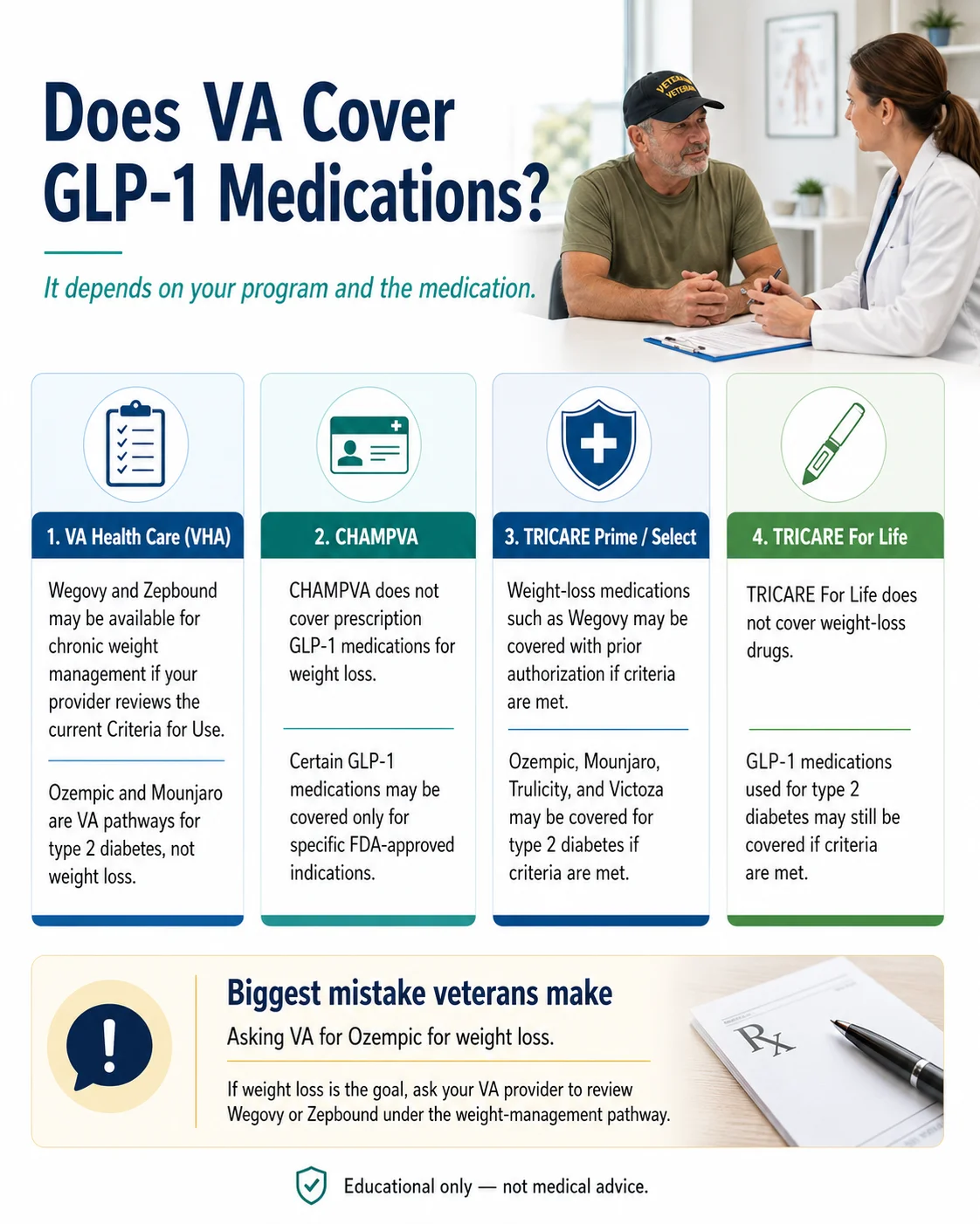 Does VA Cover GLP-1 Medications? Infographic showing four programs: (1) VA Health Care (VHA) \u2014 Wegovy and Zepbound may be available for chronic weight management with Criteria for Use review; Ozempic and Mounjaro are VA pathways for type 2 diabetes only. (2) CHAMPVA \u2014 does not cover prescription GLP-1 medications for weight loss; certain GLP-1s may be covered only for specific FDA-approved indications. (3) TRICARE Prime/Select \u2014 weight-loss medications such as Wegovy may be covered with prior authorization if criteria are met. (4) TRICARE For Life \u2014 does not cover weight-loss drugs; GLP-1s for type 2 diabetes may still be covered. Bottom callout: Biggest mistake veterans make \u2014 asking VA for Ozempic for weight loss; if weight loss is the goal, ask about Wegovy or Zepbound under the weight-management pathway.