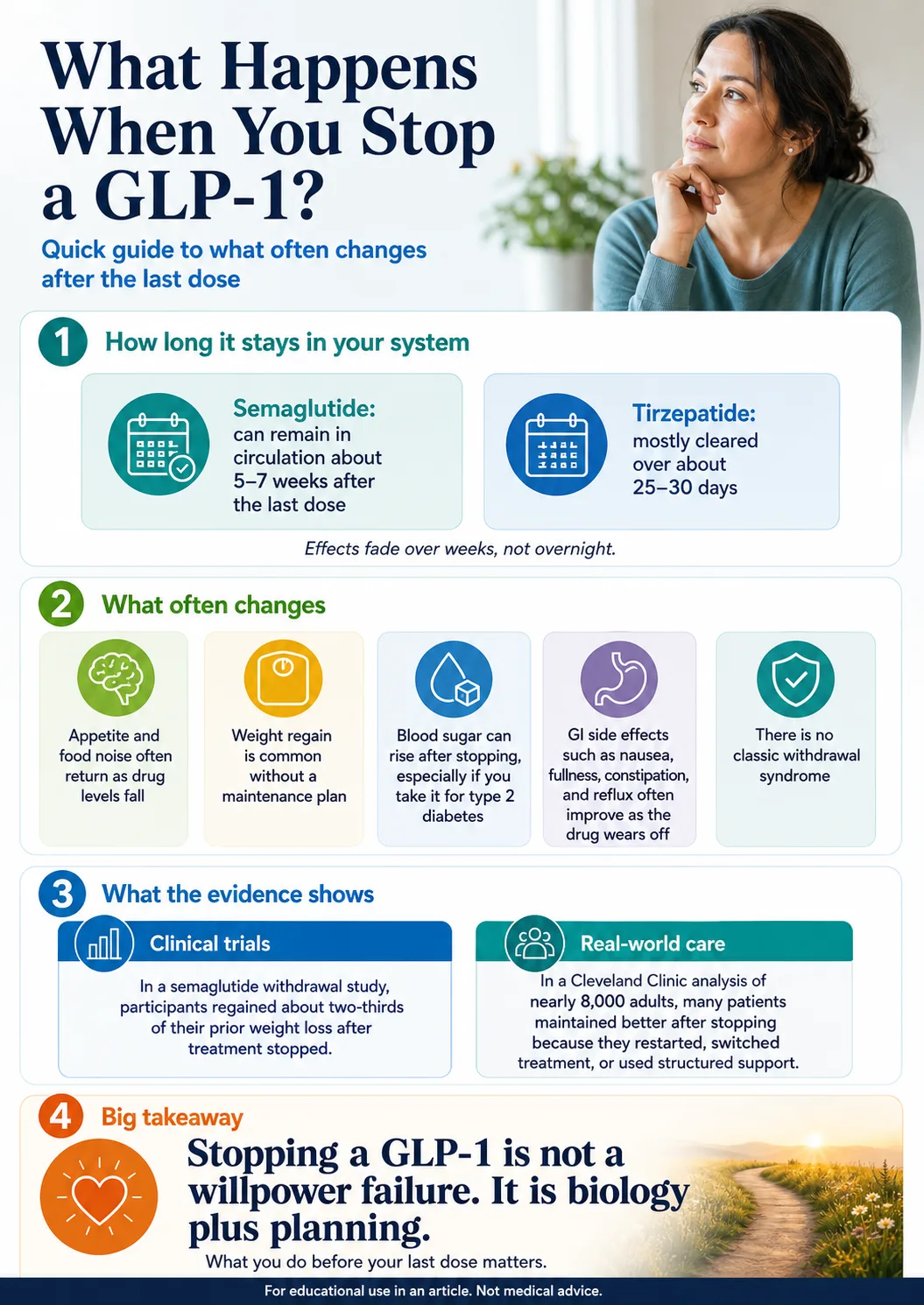 What happens when you stop a GLP-1 — how long it stays in your system, what often changes, what the evidence shows from clinical trials vs real-world care, and the big takeaway: stopping is not a willpower failure, it is biology plus planning