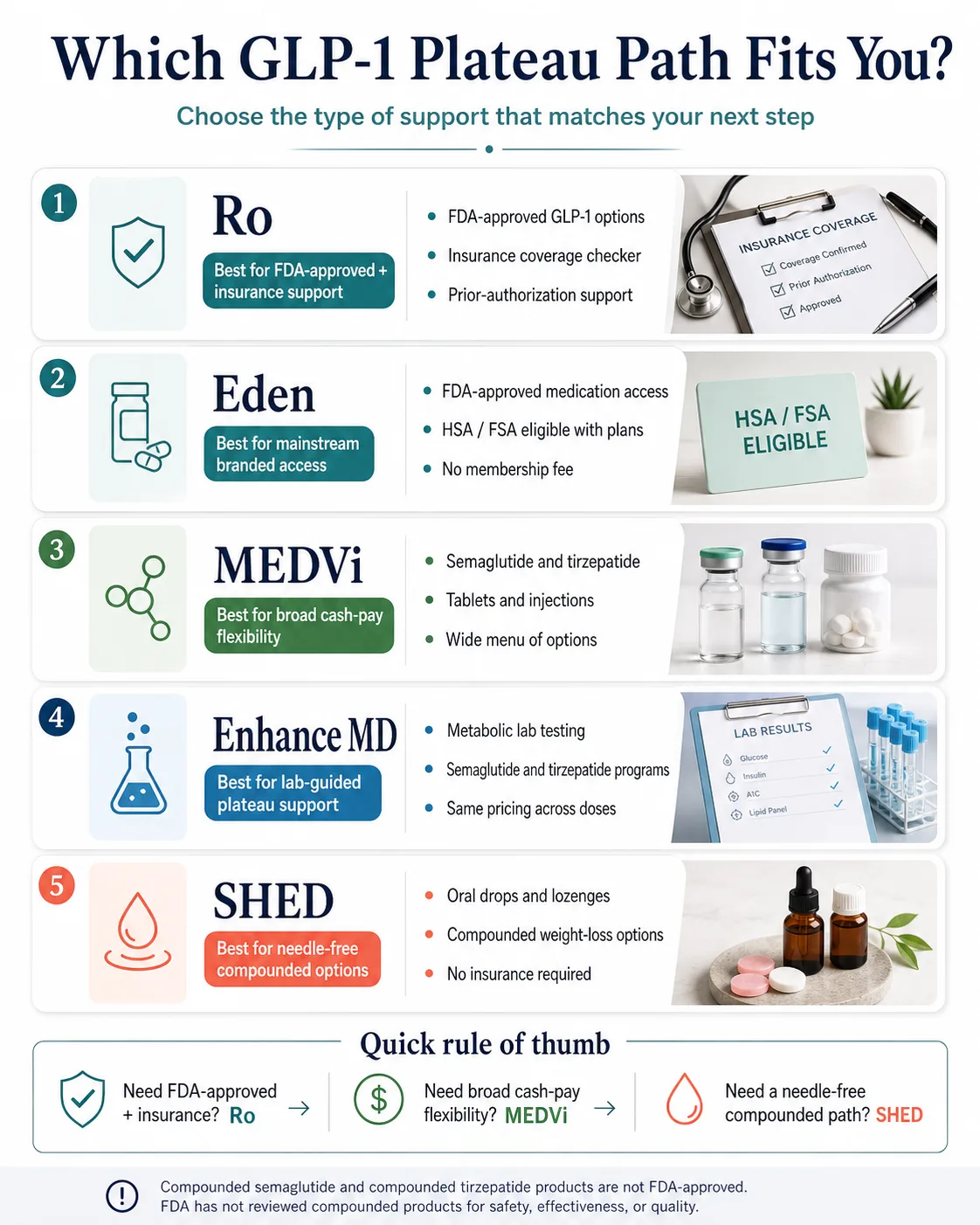 Which GLP-1 plateau path fits you — Ro for FDA-approved and insurance, Embody for low-cost compounded access and a needle-free GLP-1 gum, MEDVi for broad cash-pay, Enhance MD for lab-guided support, SHED for needle-free compounded options