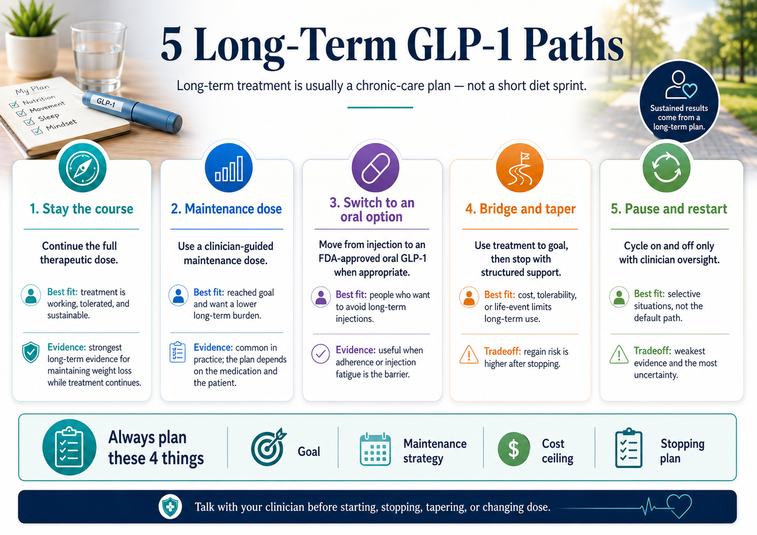 5 Long-Term GLP-1 Paths infographic showing stay the course, maintenance dose, switch to oral GLP-1, bridge and taper, and pause and restart — with best fit and evidence rating for each