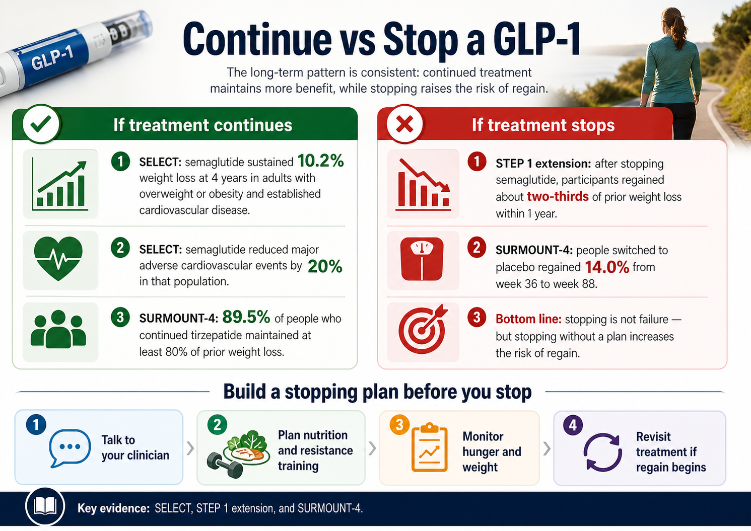 Continue vs Stop a GLP-1 infographic — SELECT shows 10.2% sustained weight loss, SURMOUNT-4 shows 89.5% retention on continued tirzepatide vs 14% regain after stopping