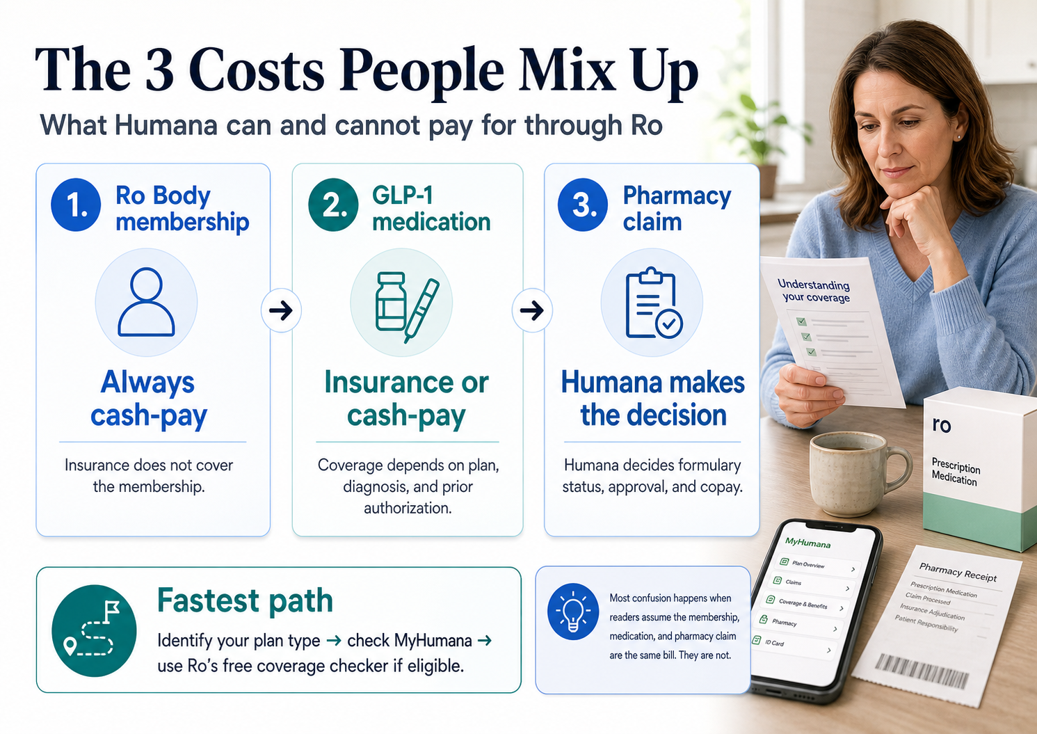 Ro Humana GLP-1 cost breakdown — 4 pathways: insurance copay, Ro cash-pay, Medicare Bridge, and full retail cost comparison